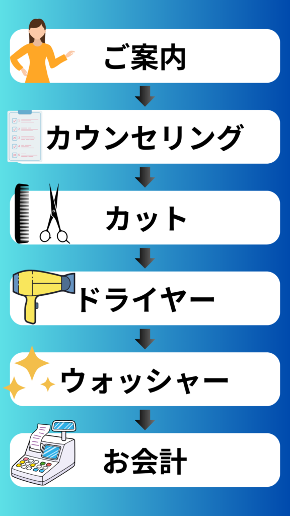 カット専門店ニコのご利用手順の画像です