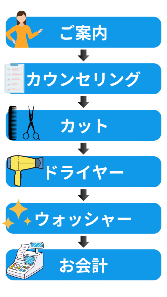 川越にあるカット専門店ニコのご利用の手順を説明した画像です